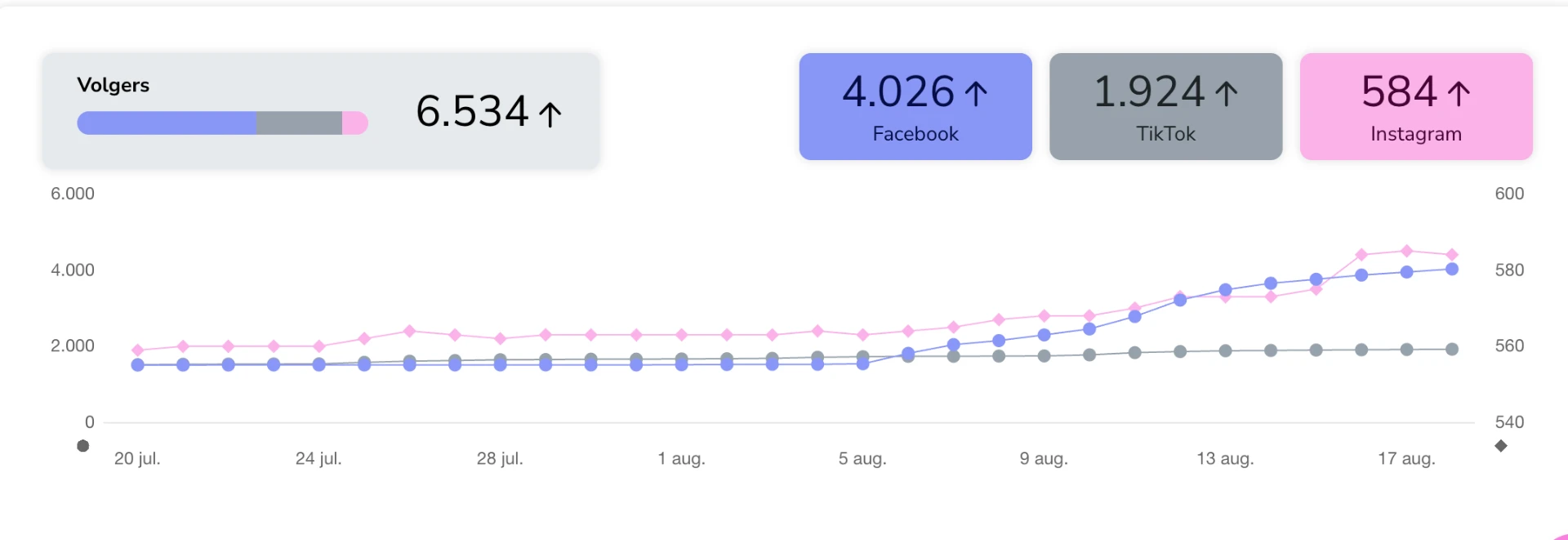 Volgersgroei: 6.534 volgers totaal, met 4.026 Facebook, 1.924 TikTok en 584 Instagram.