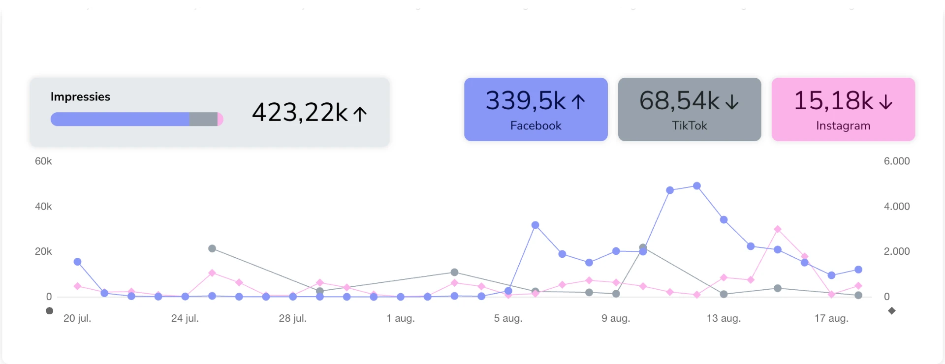 Dashboard: 423,22k impressies in één maand, met 339,5k Facebook, 68,54k TikTok en 15,18k Instagram.