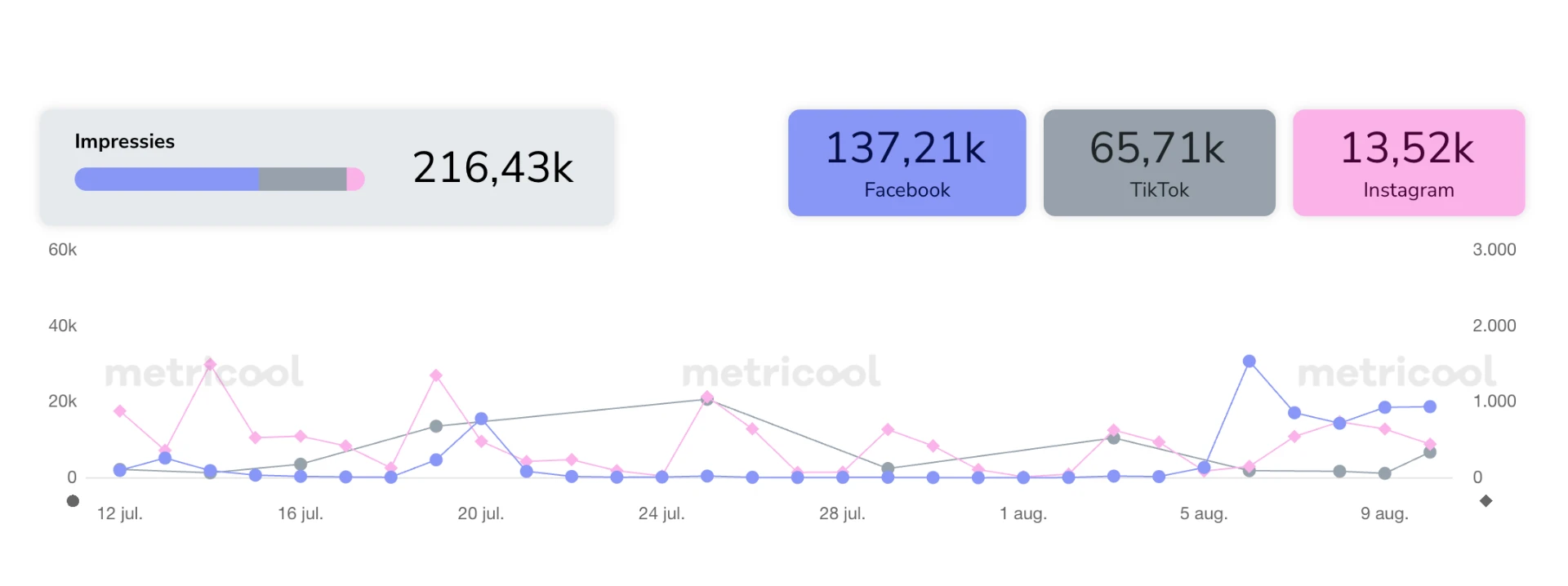 216,43K impressies per maand
