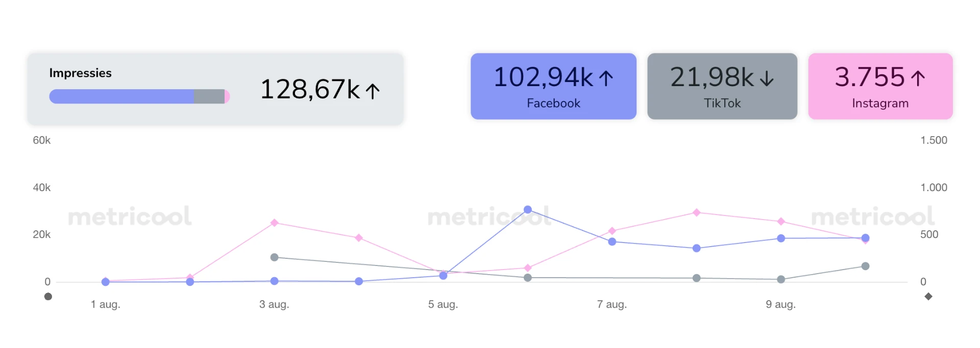 128,67K impressies met stijging per kanaal